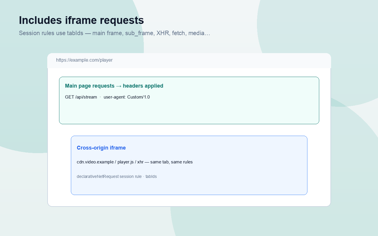 Diagram: same tab rules apply to main-page and cross-origin iframe requests